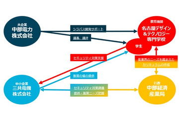 経産省中部経済産業局、産学官連携によるサイバーセキュリティ人材育成と地域定着の仕組み構築に向けた実証事業を開始 画像