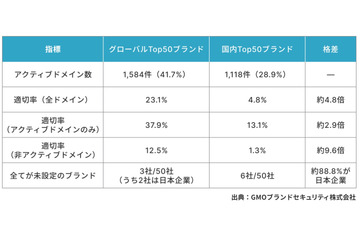 SPF と DMARC の有効設定、グローバルと国内大手ブランドに約 4.8 倍の格差 ～ GMOブランドセキュリティ調査 画像