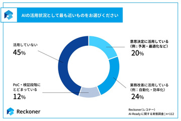 スリーシェイク「AI-Ready に関する実態調査」を発表 画像