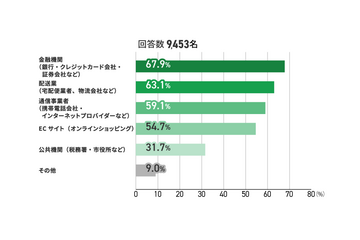 受信した不審メールは金融機関が最多に ～ 三井住友カードがセキュリティ対策に関するアンケート 画像