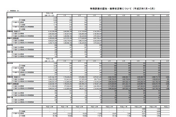 3月の特殊詐欺、振り込め詐欺やオレオレ詐欺など被害が増加（警察庁） 画像