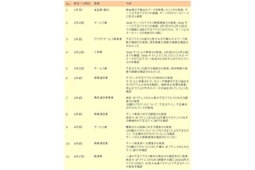 Webサービスの「パスワード使い回し」に注意喚起（トレンドマイクロ） 画像