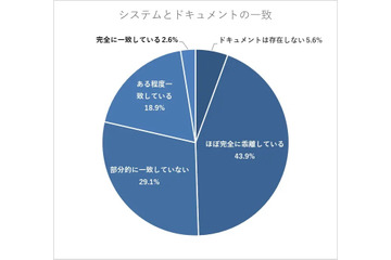 可能な限り触りたくない、改修要望が来ると憂鬱になる ～「レガシーシステムのドキュメントと実際はほぼ完全に乖離」43.9 % 画像