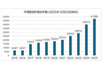 SBOM 導入の課題整理ほか「サイバーセキュリティに関するグローバル動向四半期レポート（2025年2Q）」 画像