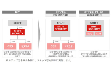 株式会社SHIFT SECURITY、新会社設立を中止し株式会社SHIFTに吸収合併へ 画像