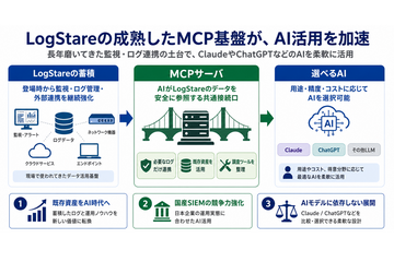 AI が自律調査する AI-SIEM「LogStare」提供開始、初動対応を自動化 画像