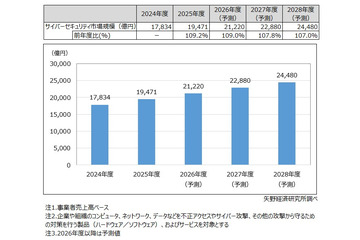 「セキュリティは経営基盤」へ意識変化、2025年度サイバーセキュリティ市場規模は1.9兆円に 画像