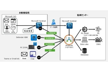 インシデント発生時には隔離などの一次対応も ～ 丸紅情報システムズ、マネージドMXDRサービス提供 画像