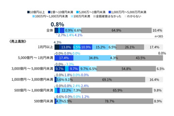 「パッチ適用実施していない」建設・不動産 29.5 ％、流通 17.0 ％、旅行・レジャー・飲食 10.0 ％、金融 0.0 ％ 画像