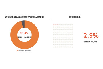 日経225構成企業の217社で情報漏えいを確認 画像
