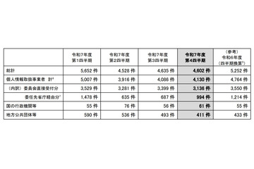 個人情報漏えい等 4,602 件、大半は病院・薬局の「誤交付」～ 個人情報保護委員会、令和 7 年度 4Q 状況を公表 画像