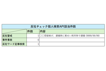 リスクモンスターAPIサービスに「反社個人API」を追加 画像