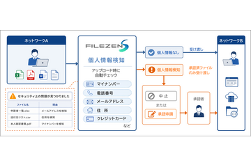 ファイル転送時に個人情報を自動検知、ソリトン「FileZen S」の新機能で誤送信防止 画像