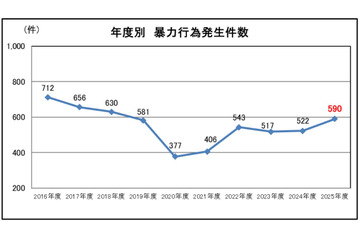 鉄道係員に対する暴力行為、飲酒有りが45.9％を占め 加害者年齢は60代以上が最多 画像