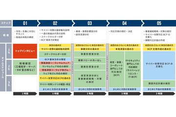 サイバー攻撃による事業停止を最小限に ～ 演習を交えて実効性を高める中小企業向け BCP 策定支援 画像