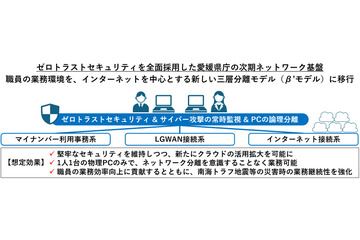 愛媛県庁がSASE全面採用で「β’モデル」へ移行 ～ ネットワンとSCSKセキュリティが受注 画像