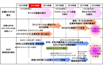 BYODの「ITロードマップ」を発表、2016年までには公私分離が実現（NRI） 画像