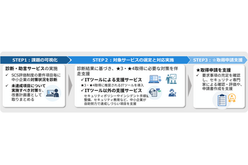 中小企業のSCS評価制度 ★3 ★4 取得を無償で支援 ～ サイバーセキュリティお助け隊サービス（新類型）実証事業 画像