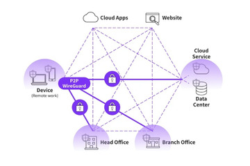 クラウドセキュリティサービス「HENNGE One」で新サービス「HENNGE Mesh Network」を提供開始 画像