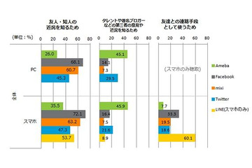 コミュニケーション系サイトの利用目的や意識等に関する調査結果を発表(ニールセン、サイバーエージェント) 画像