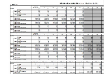 5月の特殊詐欺、振り込め詐欺やオレオレ詐欺など引き続き増加傾向（警察庁） 画像