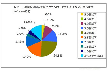 もっとも参考にする情報源は紹介サイトのレビュー記事、無料アプリのダウンロードに関する調査結果を公表(ジャストシステム) 画像