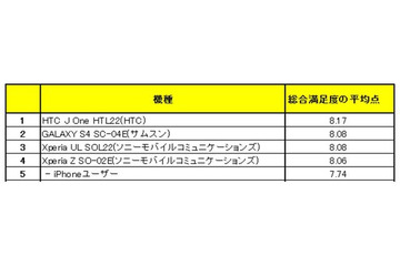 「HTC」ユーザーウイルスチェックなどのセキュリティアプリ、サービスなどを高く評価、スマートフォンに関するアンケート調査結果を発表(エニタイムズ) 画像