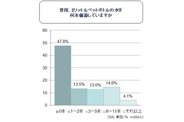 約半数の家庭で水の備蓄ゼロ、「震災時の備えと水分補給に関する調査」の結果を発表(キリンビバレッジ) 画像