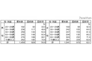 スマートフォンを子どもが利用することに約7割が不安、「子どもの安全に関する世論調査」を公開(内閣府) 画像