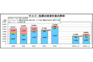 平成25年上半期のサイバー犯罪、前年同期比で25.2％の増加（警察庁） 画像