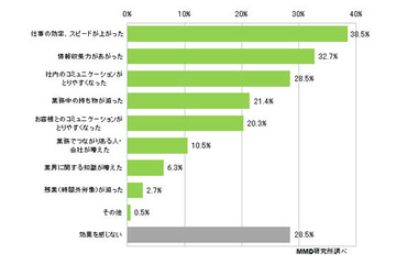 BYODユーザの6割以上が会社側にセキュリティ対策を望むも、実施は2.8％（MMD研究所） 画像