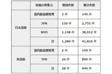産業用制御システムを対象とする攻撃が増加傾向--JVN登録状況（IPA） 画像