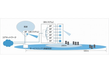 「5.6GHz帯空間分割マルチチャンネルWi-Fiシステム」を開発、災害時用に開発された係留気球にも搭載可能(ソフトバンクモバイル) 画像