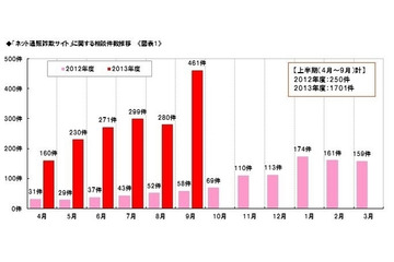 有名店舗のウェブサイトをコピーした偽装サイトを運営するなど手口が巧妙化、ネット通販詐欺サイトに関する調査結果を発表(JADMA) 画像