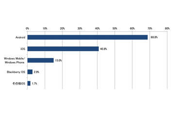 iOSを選んだ理由は「セキュリティ面で優れている」が1位に、「法人ユーザーにおける携帯電話／スマートフォンの導入配布状況・ニーズに関する調査」の結果を公表、(MM総研) 画像