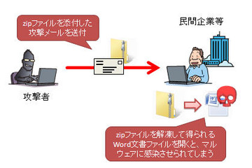「履歴書.zip」に注意、「Microsoft Office」の脆弱性を悪用する標的型攻撃（IPA） 画像