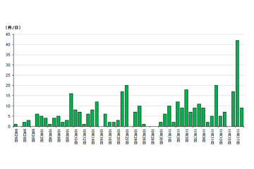 「.cn.com」を使ったフィッシングサイトが急増、URLの確認を呼びかけ（警察庁） 画像
