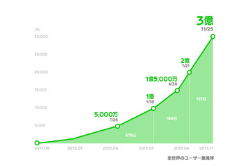 LINEの登録ユーザー数が世界3億人を突破、増加ペースがいまだ加速(LINE) 画像