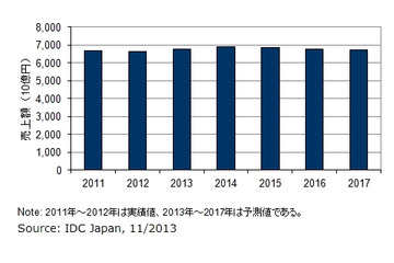 国内モバイル通信サービスの市場予測を発表、データ売上は堅調な成長を継続(IDC Japan) 画像