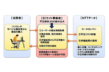 オンライン決済におけるなりすまし取引を判定し不正取引を検知、金融機関向けに不正送金防止を目的としたサービス展開も検討(NTTデータ) 画像