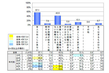ユーザの半数以上が「ネットに公開した情報は友人しか見ない」（IPA） 画像