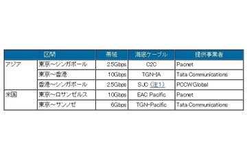 アジアおよび米国との海外接続バックボーンを強化、通信遅延の改善、コスト削減も(NECビッグローブ) 画像