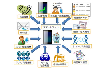 スマートフォンにおけるプライバシー情報の適正な取扱いが課題に(MCF) 画像