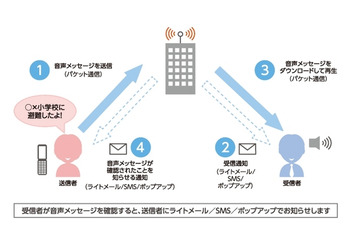 電話がかかりにくい場合でも声での安否確認が可能、「災害用音声お届けサービス」の相互利用を1月29日より開始(TCA、NTTドコモ他) 画像