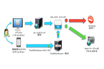 住信SBIネット銀行がマルチファクタ認証システム「TheGRID Beacon」を導入（イーロック） 画像