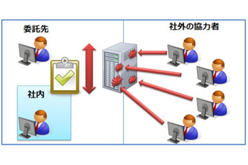 常設型の「脆弱性検証環境提供プログラム」の提供を開始（サイボウズ） 画像