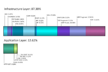 200Gbps、53.5Mppsを超えるDDoS攻撃を確認--四半期レポート（アカマイ） 画像