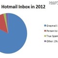 2012年Hotmailの受信トレイの内訳