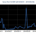 2014年4~6月の送信元ポート番号53/UDPのパケット観測数