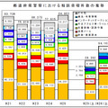 都道府県警察における相談受理件数の推移